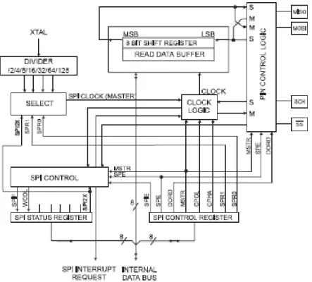 Gambar 5.1  Blok Diagram Serial Peripheral Interface (SPI) 
