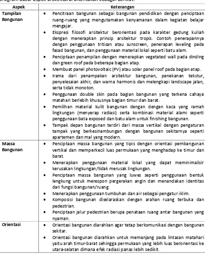 Tabel 5. 10 Program Aspek Arsitektural 