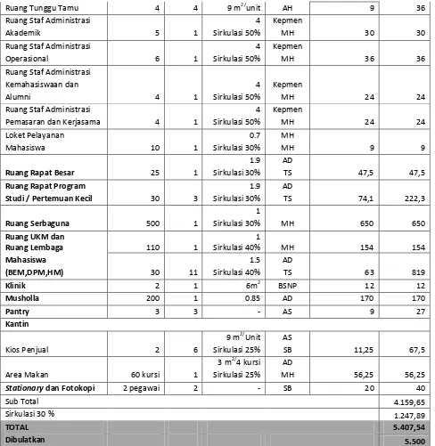 Tabel 5. 2 Besaran Ruang Kelompok Kegiatan Non Belajar Mengajar Sumber : Analisa, 2016 