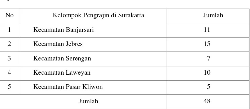 Tabel 1. Kelompok Pengrajin di Surakarta 