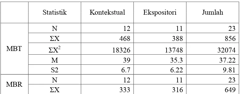 Tabel 1. Deskriptif data Hasil Penelitian 