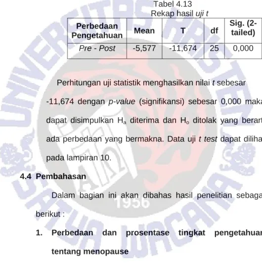 Tabel 4.13      Rekap hasil uji t  Perbedaan 