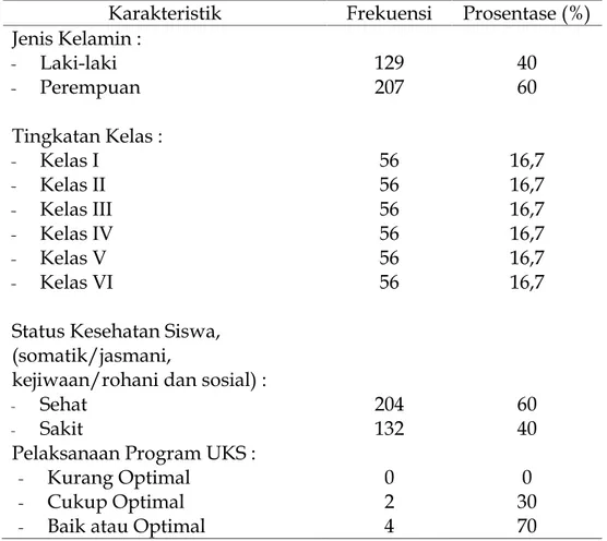Tabel 1. Distribusi Frekuensi Karakteristik Sampel Penelitian Pelaksanaan Program UKS Dalam Meningkatkan Derajat Kesehatan Siswa di Sekolah Dasar Negeri 