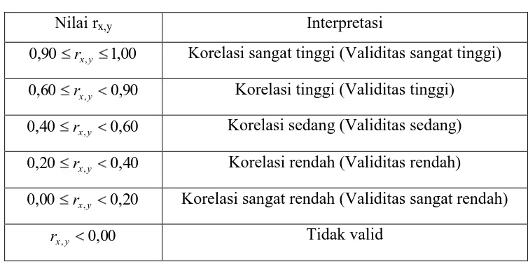 Tabel 3.2 Klasifikasi Koefisien Validitas 