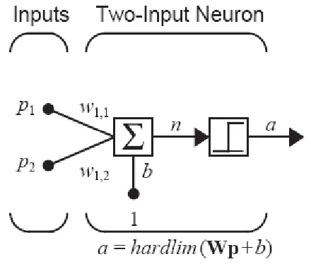 Gambar 4.2 Two-Input/Single-Output Perceptron 