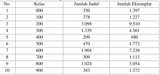 Tabel 4. 1. Jumlah Koleksi Buku di Dinas Perpustakaan dan Kearsipan Aceh Besar Berdasarkan Kelasnya