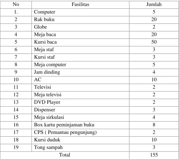 Tabel 4.3. Sarana dan Prasarana Dinas Perpustakaan dan Kearsipan Aceh Besar