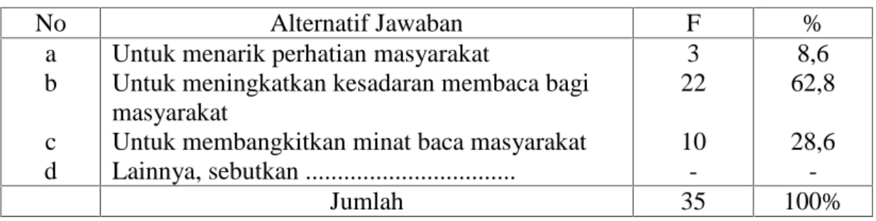 Tabel  4.7. Pendapat  Responden  tentang  Tujuan Perpustakaan  dan  Kearsipan Aceh Besar Mengadakan Promosi terhadap Masyarakat