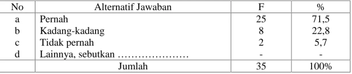 Tabel 4.8. Pernah Tidaknya Responden Mendengar dan Mengetahui tentang Promosi Kupon Cinta Pustaka di Perpustakaan dan Kearsipan Aceh Besar
