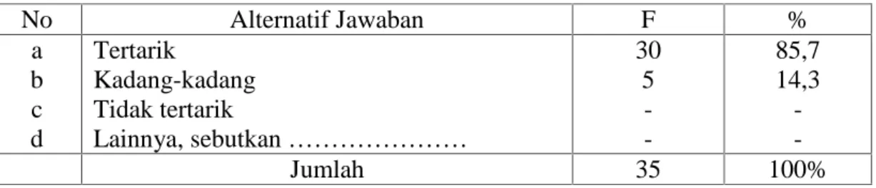 Tabel 4.9. Tertarik Tidaknya Responden dengan Promosi Kupon Cinta Pustaka yang Diadakan oleh Perpustakaan dan Kearsipan Aceh Besar