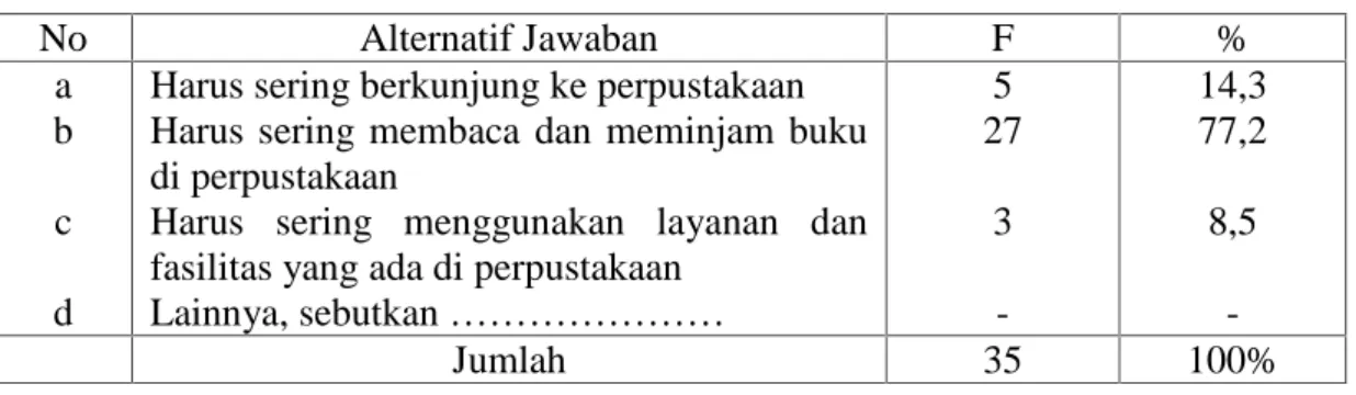 Tabel  4.11.  Cara  Responden Memperoleh Kupon  Cinta  Pustaka dari Perpustakaan dan Kearsipan Aceh Besar