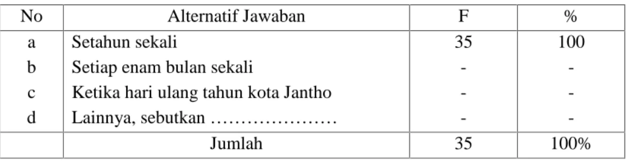 Tabel  4.12. Jadwal Kupon  Cinta  Pustaka diundi  oleh Perpustakaan  dan  Kearsipan Aceh Besar No Alternatif Jawaban F % a b c d Setahun sekali