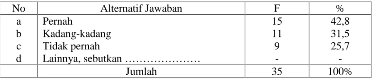 Tabel 4.13. Pernah Tidaknya Responden Memperoleh Hadiah dari Kegiatan Kupon Cinta Pustaka pada Dinas Perpustakaan dan Kearsipan Aceh Besar