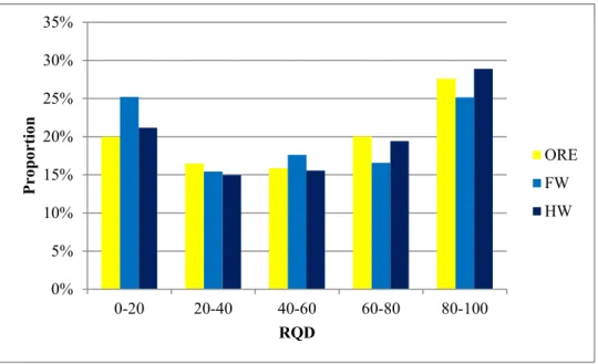 Figure 3.1 Distribution of RQD-values in ore zone, FW and HW, derived from drill cores 