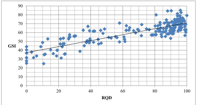 Figure 3.5 Correlation between RQD and GSI, based on geotechnical logging of six boreholes 