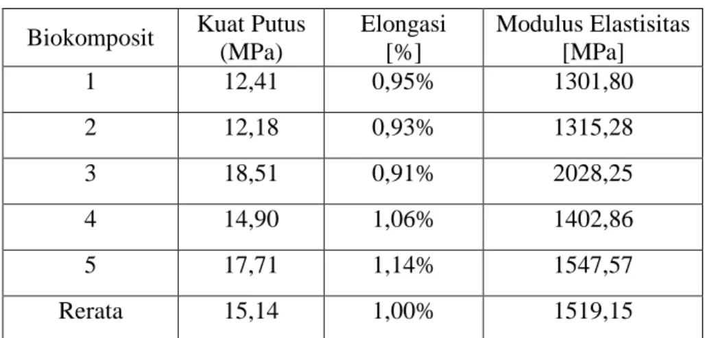 Tabel 2. Sifat Mekanik Biokomposit 