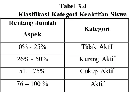 Tabel 3.4 Klasifikasi Kategori Keaktifan Siswa 