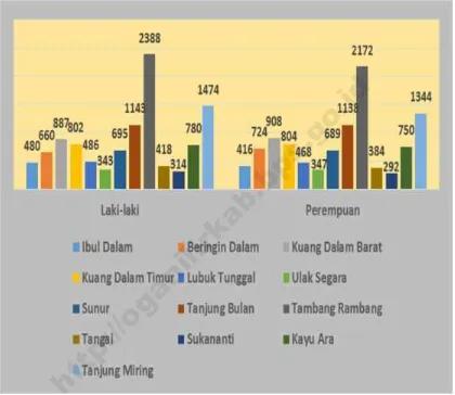 Grafik 3 .1 .  Jum lah Penduduk Menurut Jenis Kelam inDi Kecam atan Ram bang Kuang, Tahun 2 0 1 5