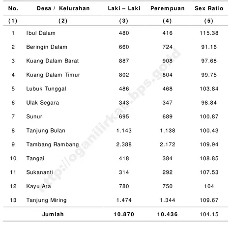 Tabel. 3 .2 .  Jum lah Penduduk Menurut Jenis Kelam in danSex Ratio Di Kecam atan Ram bang Kuang,Tahun 2 0 1 5