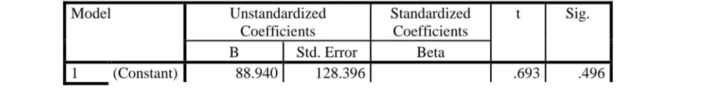 Tabel 3  Uji t  T Test  Coefficients a Model  Unstandardized  Coefficients  Standardized Coefficients  t  Sig