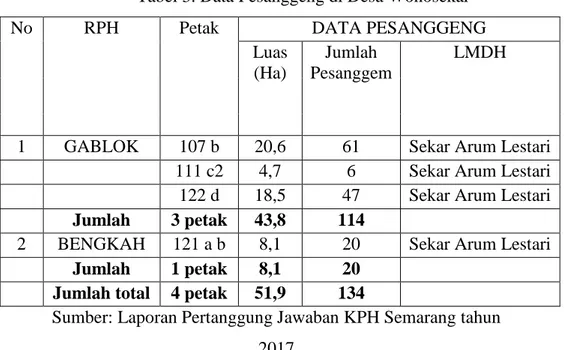 Tabel 3. Data Pesanggeng di Desa Wonosekar 