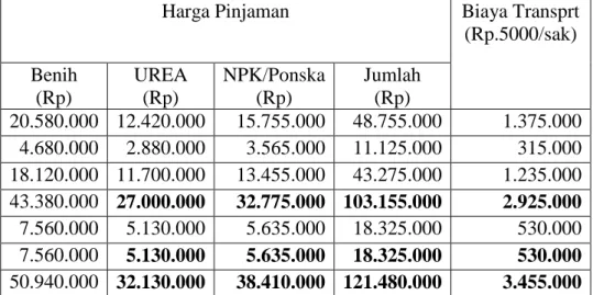 Tabel 5. Data Rencana Pinjaman 