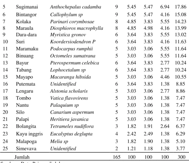 Tabel  1  menunjukkan  bahwa  terdapat  tiga  jenis  vegetasi  yang  memiliki  Kerapatan  Relatif  (KR)  tertinggi  yaitu  Togalana  (Agathis  philipipnensis),  Perupuk  (Lophopetalum  spp) danJambu-jambu  (Kjellbergiondendron  C) ,  sebanyak  13  individu