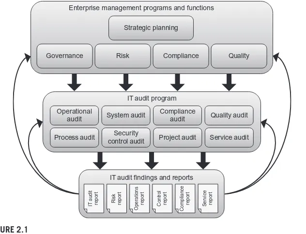 FIGURE 2.1 IT audit activities represent an integral part of several key enterprise management 