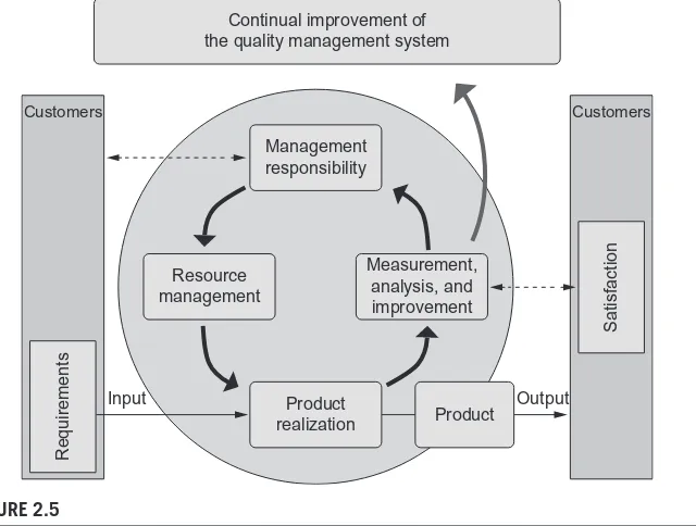 FIGURE 2.5 The process deﬁned in ISO 9001 uses an iterative approach and emphasizes the 