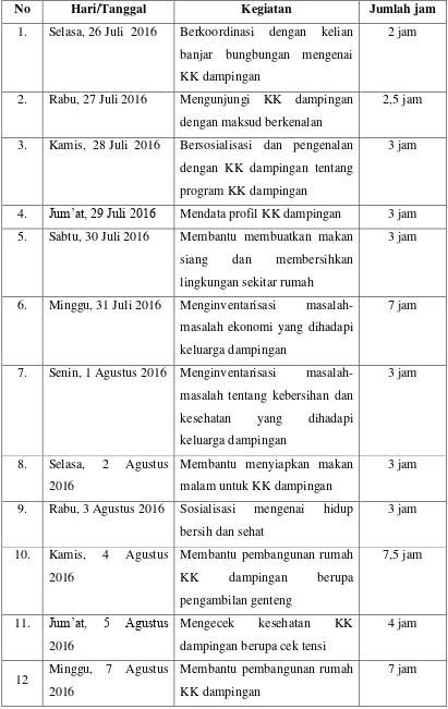 Tabel 2 Jadwal Kegiatan KK Dampingan. 