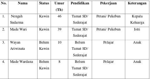 Tabel 1.1 Profil Keluarga Dampingan Sesuai Dengan Data Kartu Keluarga 