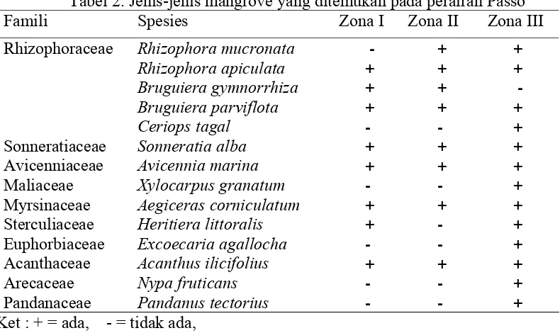 Tabel 2. Jenis-jenis mangrove yang ditemukan pada perairan Passo 