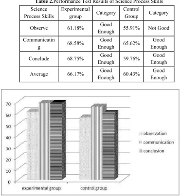 Table 2.Performance Test Results of Science Process Skills 