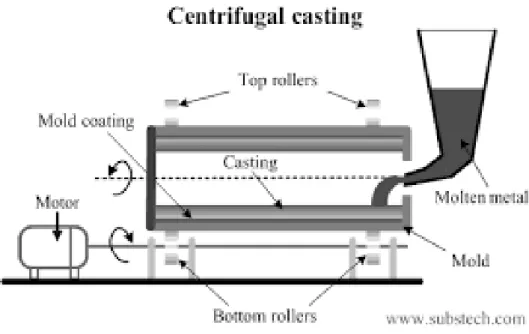 Gambar 2.2 Skema Centrifugal Casting  Sumber : (Saumil, 2012) 