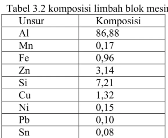 Tabel 3.2 komposisi limbah blok mesin 