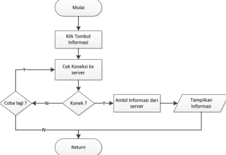 Gambar 9 Flowchart sub program informasi