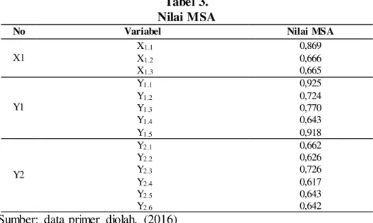 Tabel 3.  Nilai MSA 