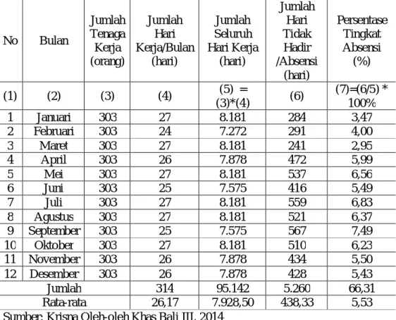Tabel 1. Data Tingkat Absensi Karyawan per Bulan Krisna Oleh-oleh Khas  Bali III Tahun 2013 