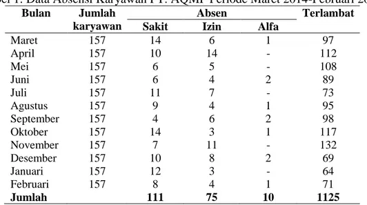 Tabel 1: Data Absensi Karyawan PT. AQMF Periode Maret 2014-Februari 2015  Bulan  Jumlah 