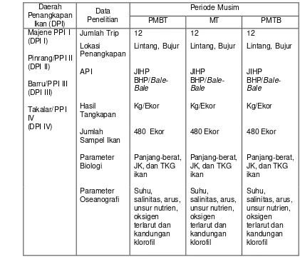 Tabel 8  Data penelitian menurut periode musim dan DPI  