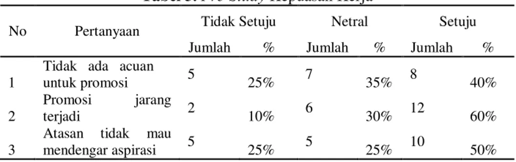 Tabel 3. Pre-Study Kepuasan Kerja 