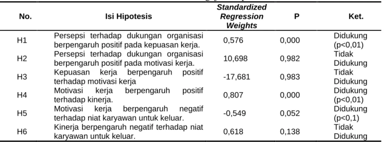 Tabel 9.  Hasil Pengujian Hipotesis 