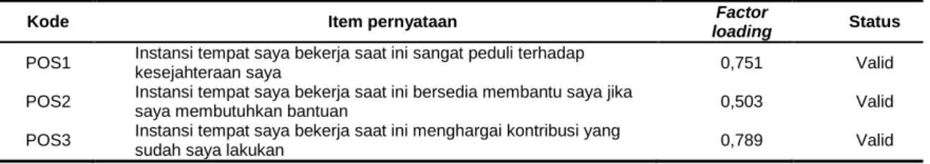 Tabel 1. Hasil Uji Validitas Variabel Perceived Organizational Support 