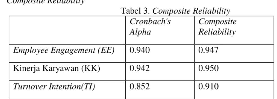 Tabel 3. Composite Reliability 