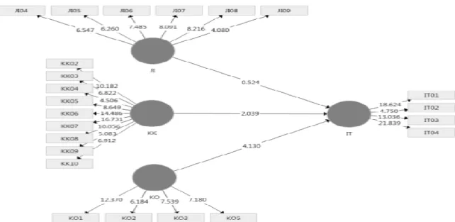 Gambar 2. Path Diagram Model Struktural PLS Bootstrapping (Sumber: Output SmartPLS) 