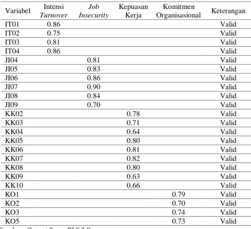 Tabel 1. Uji Outer Loading Akhir  Variabel  Intensi  Turnover  Job  Insecurity  Kepuasan Kerja  Komitmen  Organisasional  Keterangan  IT01  0.86  Valid  IT02  0.75  Valid  IT03  0.81  Valid  IT04  0.86  Valid  JI04  0.81  Valid  JI05  0.83  Valid  JI06  0.