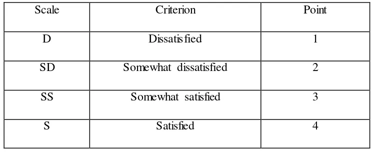 Table 3.1 Likert Scale for Experts’ Questionnaire 