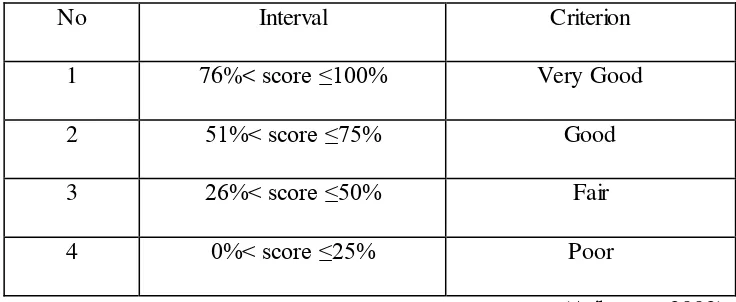 Table 3.3 Percentage Range and Descriptive Criteria of Program 