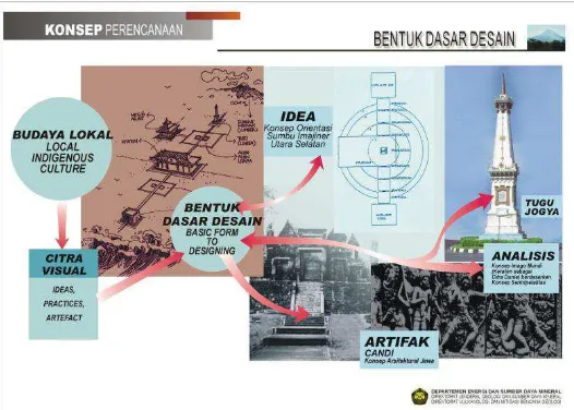 Gambar  . Preseden dan Konsep Bentuk Bangunan Museum Gunungapi Merapi Sumber: Presentasi Museum Gunungapi Merapi 2011 (pengelola) 