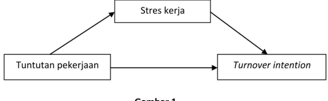 Gambar 1  Rerangka Konseptual 